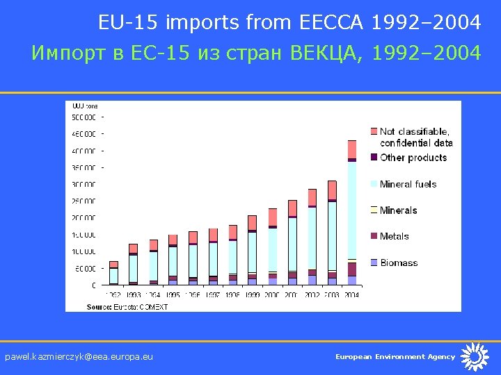 EU-15 imports from EECCA 1992– 2004 Импорт в ЕС-15 из стран ВЕКЦА, 1992– 2004