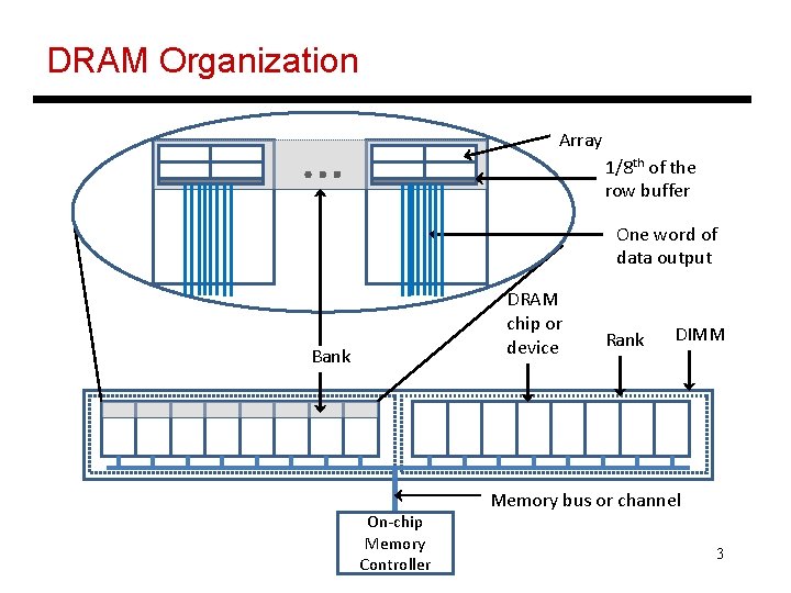 DRAM Organization … Array 1/8 th of the row buffer One word of data DRAM Organization … Array 1/8 th of the row buffer One word of data