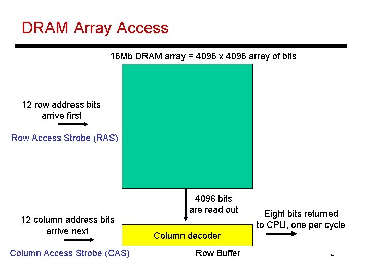 DRAM Array Access 16 Mb DRAM array = 4096 x 4096 array of bits DRAM Array Access 16 Mb DRAM array = 4096 x 4096 array of bits