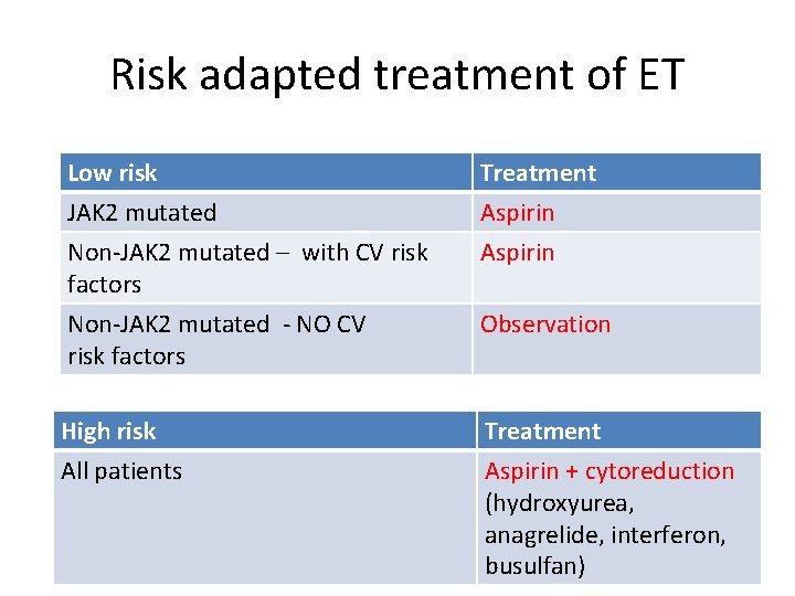 Risk adapted treatment of ET Low risk JAK 2 mutated Non-JAK 2 mutated –