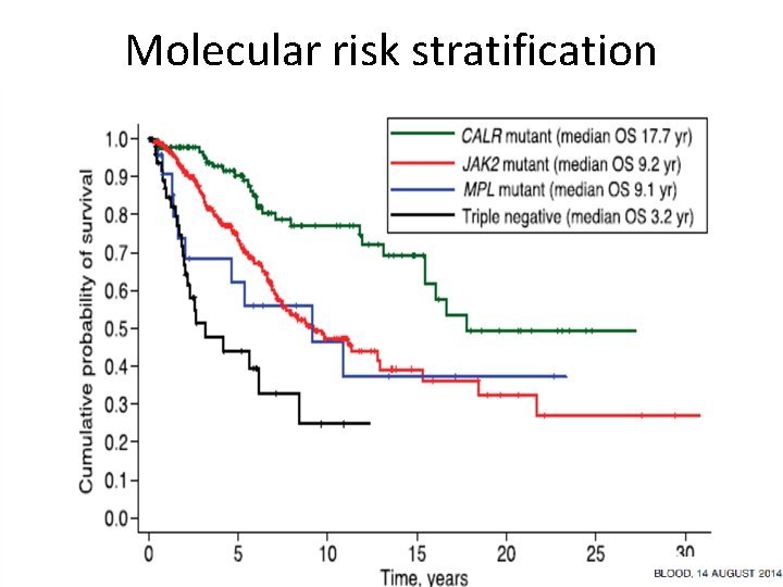 Molecular risk stratification 