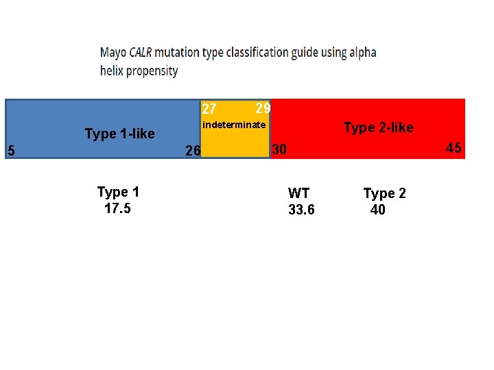 27 indeterminate Type 1 -like 5 26 Type 1 17. 5 29 Type 2