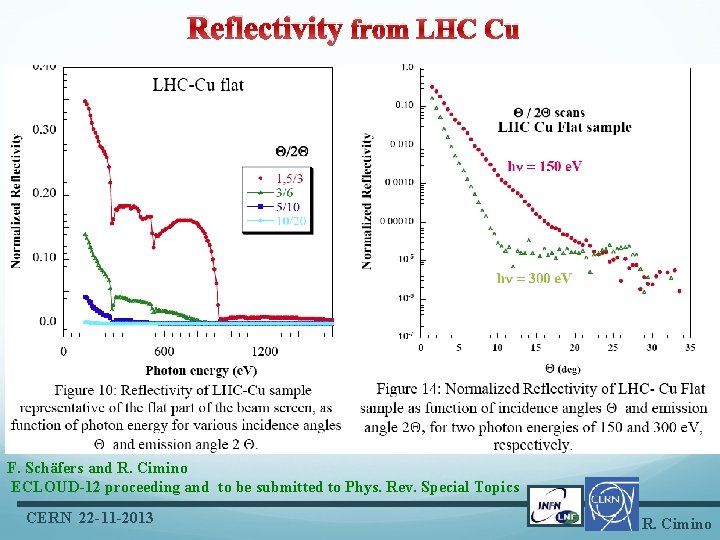 Reflectivity from LHC Cu F. Schäfers and R. Cimino ECLOUD-12 proceeding and to be