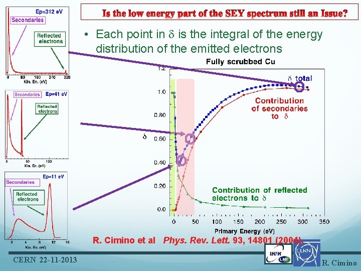  • Each point in d is the integral of the energy distribution of