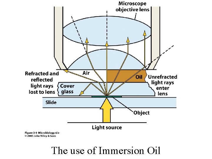 The use of Immersion Oil 