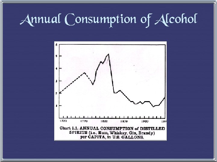 Annual Consumption of Alcohol 