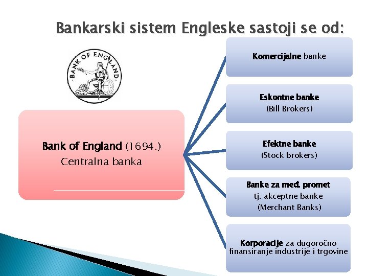 Bankarski sistem Engleske sastoji se od: Komercijalne banke Eskontne banke (Bill Brokers) Bank of