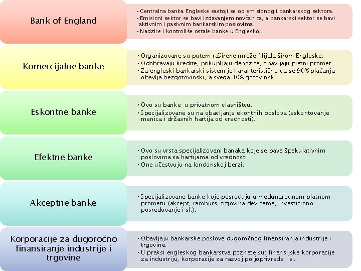 Bank of England • Centralna banka Engleske sastoji se od emisionog i bankarskog sektora.