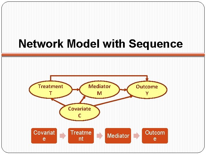 Network Model with Sequence Treatment T Mediator M Outcome Y Covariate C Covariat e