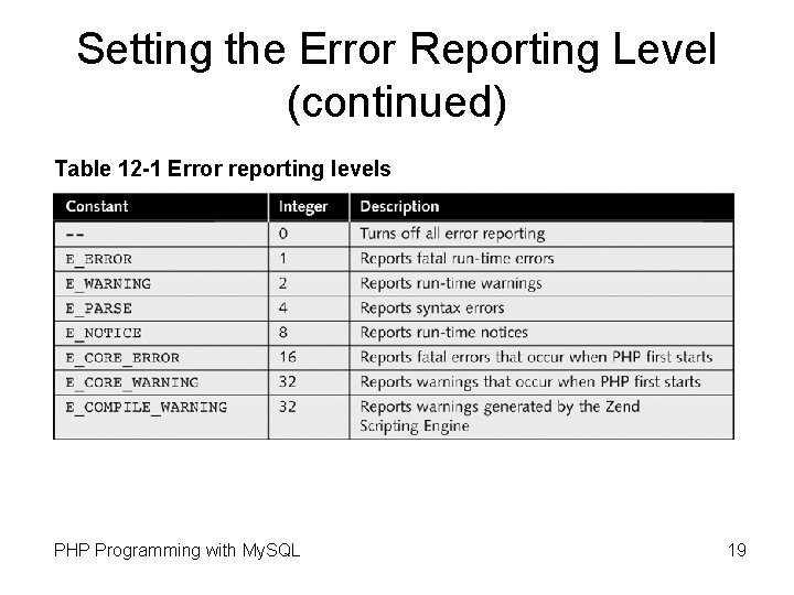 Setting the Error Reporting Level (continued) Table 12 -1 Error reporting levels PHP Programming Setting the Error Reporting Level (continued) Table 12 -1 Error reporting levels PHP Programming