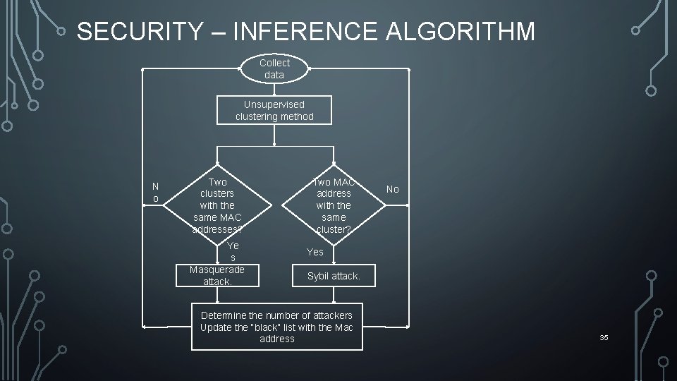 SECURITY – INFERENCE ALGORITHM Collect data Unsupervised clustering method N o Two clusters with