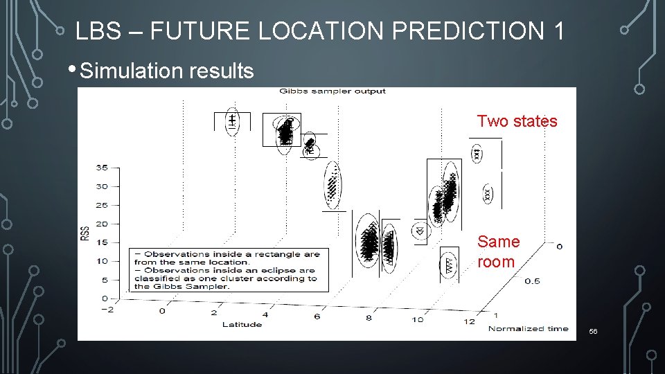 LBS – FUTURE LOCATION PREDICTION 1 • Simulation results Two states Same room 56