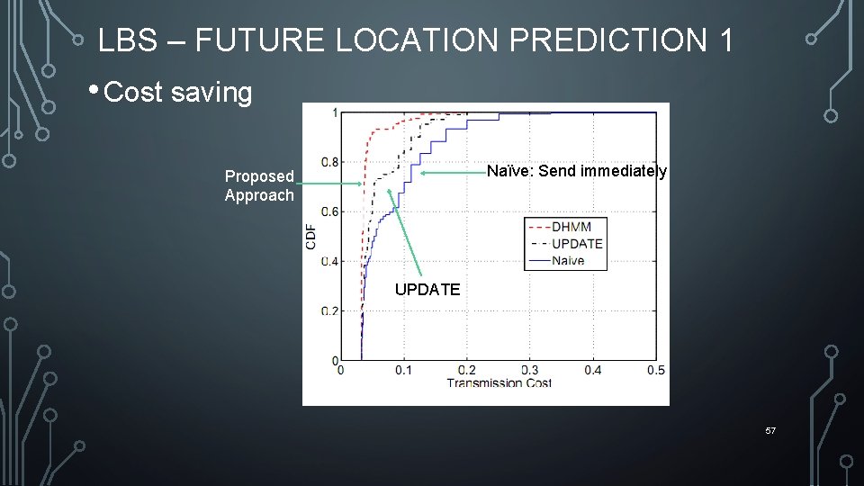 LBS – FUTURE LOCATION PREDICTION 1 • Cost saving Naïve: Send immediately Proposed Approach