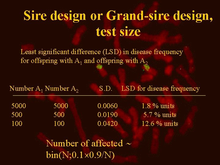 Sire design or Grand-sire design, test size Least significant difference (LSD) in disease frequency