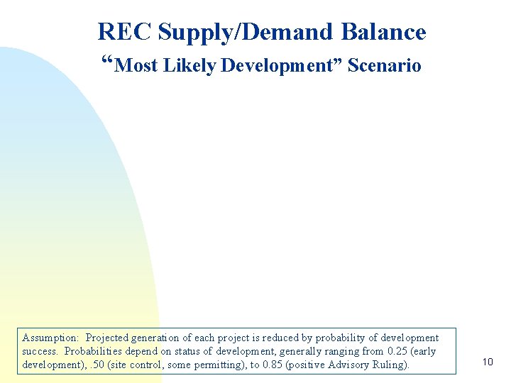REC Supply/Demand Balance “Most Likely Development” Scenario Assumption: Projected generation of each project is