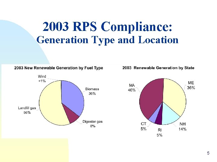 2003 RPS Compliance: Generation Type and Location 5 