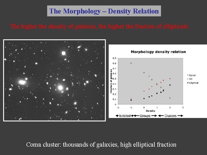 The Morphology – Density Relation The higher the density of galaxies, the higher the