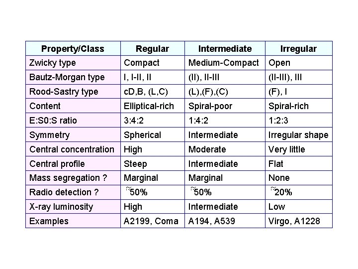 Property/Class Regular Intermediate Irregular Zwicky type Compact Medium-Compact Open Bautz-Morgan type I, I-II, II