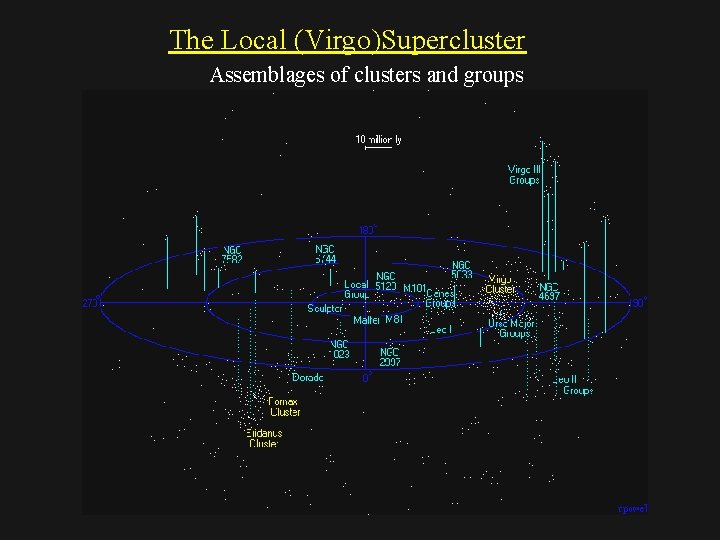 The Local (Virgo)Supercluster Assemblages of clusters and groups 
