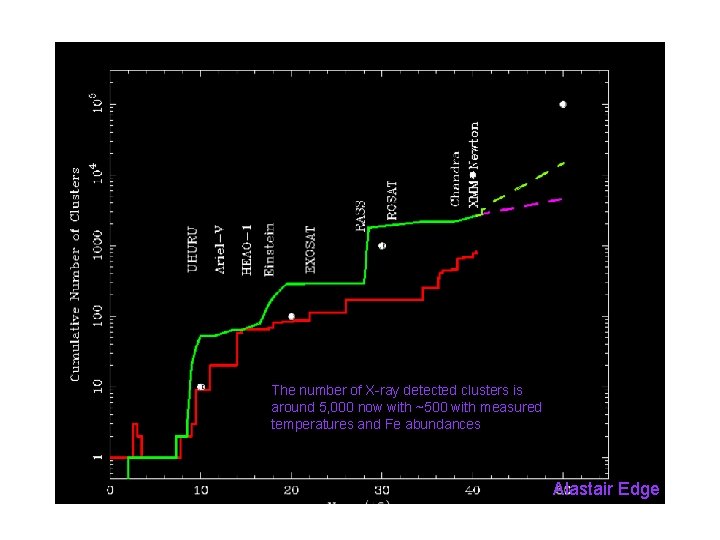 The number of X-ray detected clusters is around 5, 000 now with ~500 with