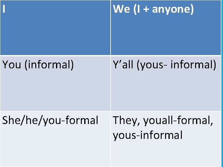 I We (I + anyone) You (informal) Y’all (yous- informal) She/he/you-formal They, youall-formal, yous-informal