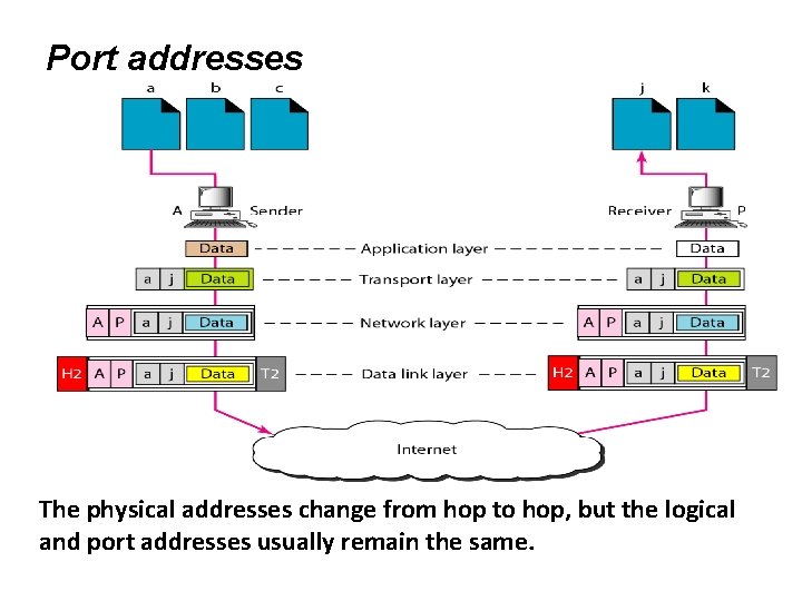 Port addresses The physical addresses change from hop to hop, but the logical and