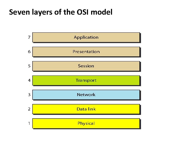 Seven layers of the OSI model 
