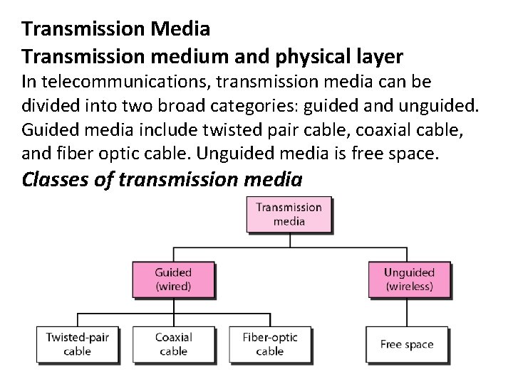 Transmission Media Transmission medium and physical layer In telecommunications, transmission media can be divided