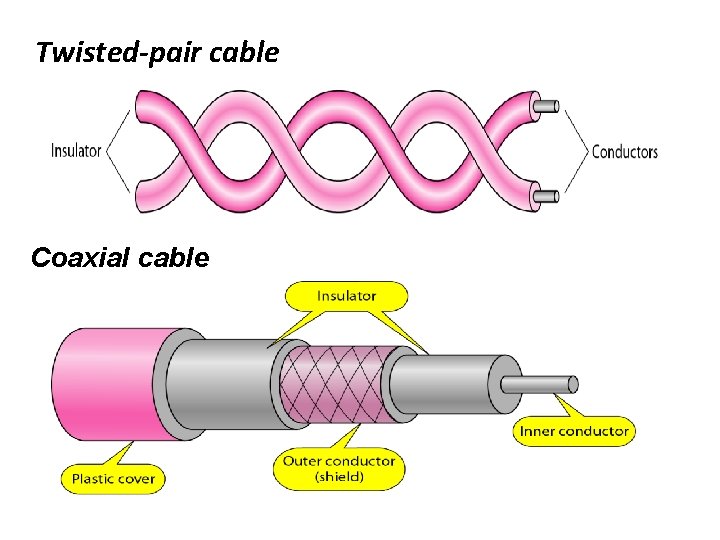 Twisted-pair cable Coaxial cable 