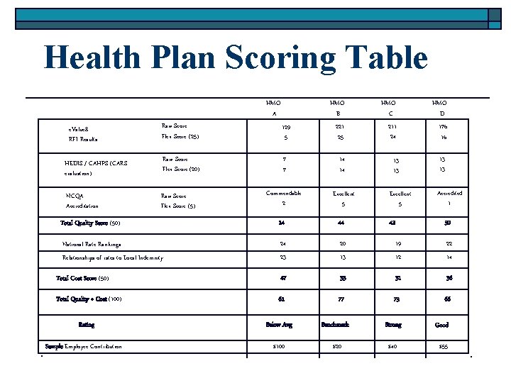Health Plan Scoring Table HMO A HMO B HMO C HMO D Raw Score