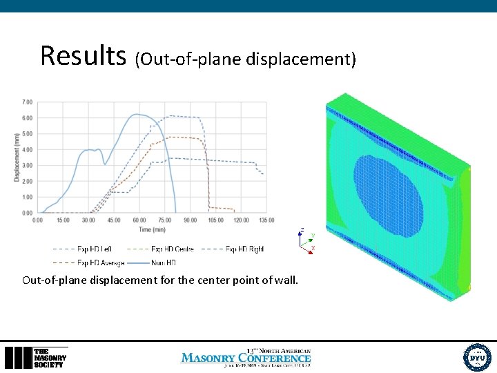 Results (Out-of-plane displacement) Out-of-plane displacement for the center point of wall. 