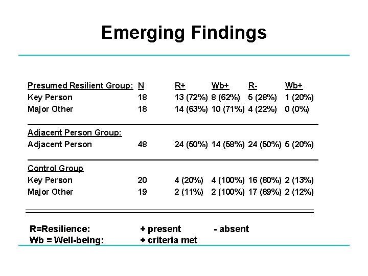 Emerging Findings Presumed Resilient Group: N R+ Wb+ RWb+ Key Person 18 13 (72%)