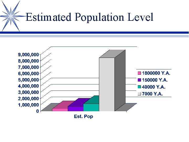 Estimated Population Level 