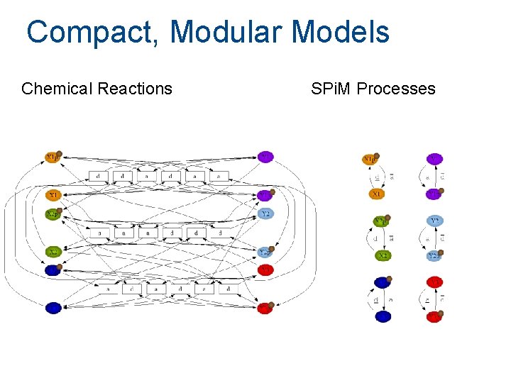 Compact, Modular Models Chemical Reactions SPi. M Processes Compact, Modular Models Chemical Reactions SPi. M Processes