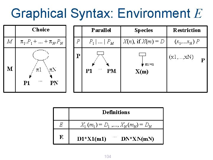 Graphical Syntax: Environment E Choice M p 1. P 1 +. . . + Graphical Syntax: Environment E Choice M p 1. P 1 +. . . +