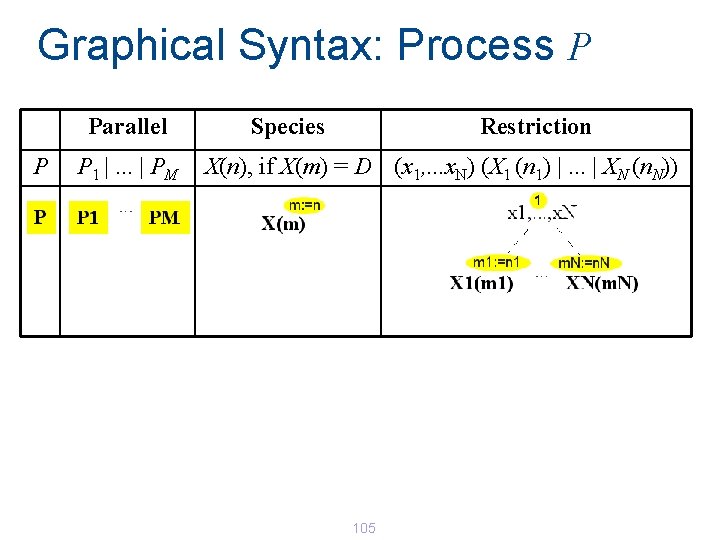 Graphical Syntax: Process P Parallel P P 1 |. . . | PM Species Graphical Syntax: Process P Parallel P P 1 |. . . | PM Species
