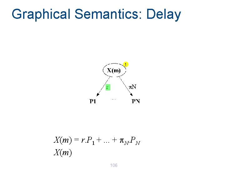 Graphical Semantics: Delay X(m) = r. P 1 +. . . + p. N. Graphical Semantics: Delay X(m) = r. P 1 +. . . + p. N.