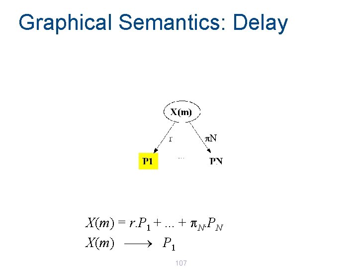 Graphical Semantics: Delay X(m) = r. P 1 +. . . + p. N. Graphical Semantics: Delay X(m) = r. P 1 +. . . + p. N.