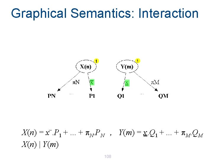Graphical Semantics: Interaction _ X(n) = x. P 1 +. . . + p. Graphical Semantics: Interaction _ X(n) = x. P 1 +. . . + p.