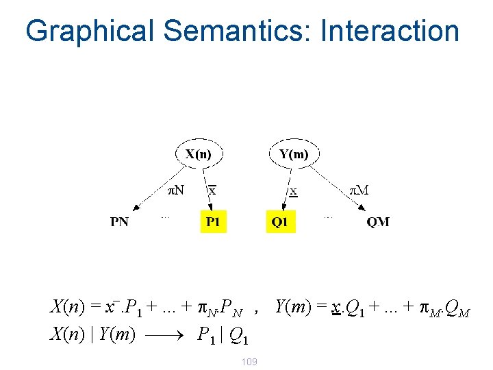Graphical Semantics: Interaction _ X(n) = x. P 1 +. . . + p. Graphical Semantics: Interaction _ X(n) = x. P 1 +. . . + p.