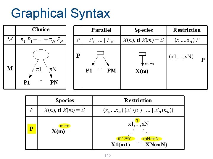 Graphical Syntax Choice M p 1. P 1 +. . . + p. N. Graphical Syntax Choice M p 1. P 1 +. . . + p. N.