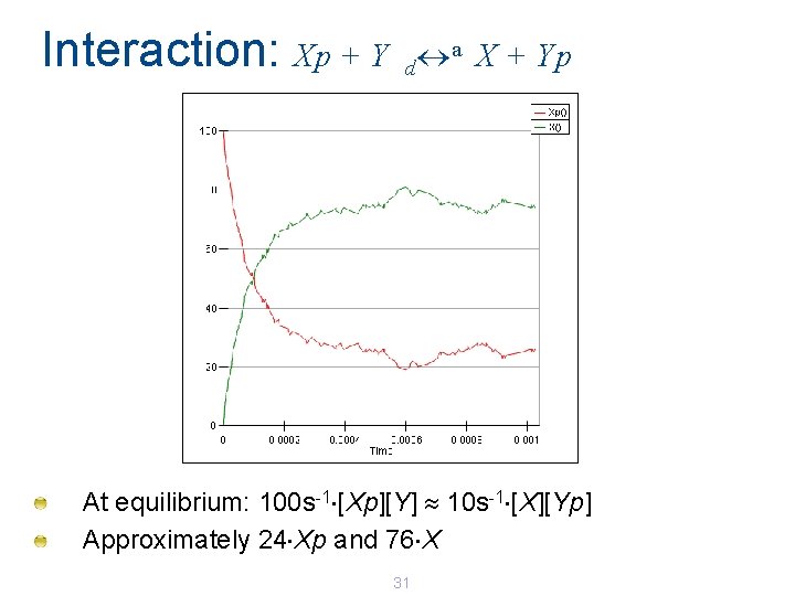Interaction: Xp + Y a X + Yp d At equilibrium: 100 s-1 [Xp][Y]