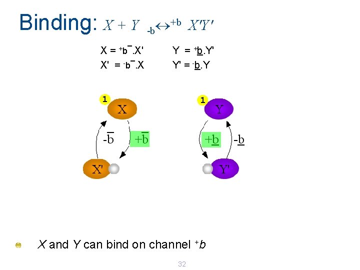 Binding: X + Y _ X=. X' _ X' = -b. X +b +b Binding: X + Y _ X=. X' _ X' = -b. X +b +b