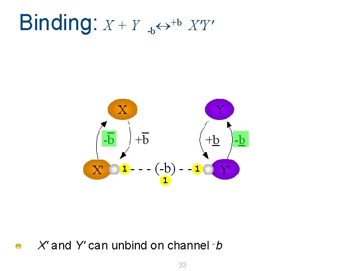Binding: X + Y 1 - +b X'Y' -b - - (-b) - - Binding: X + Y 1 - +b X'Y' -b - - (-b) - -