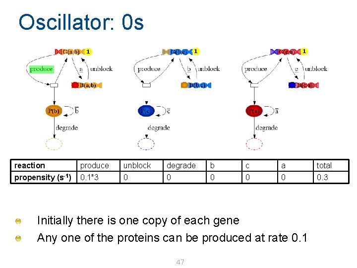 Oscillator: 0 s 1 1 1 reaction produce unblock degrade b c a total Oscillator: 0 s 1 1 1 reaction produce unblock degrade b c a total
