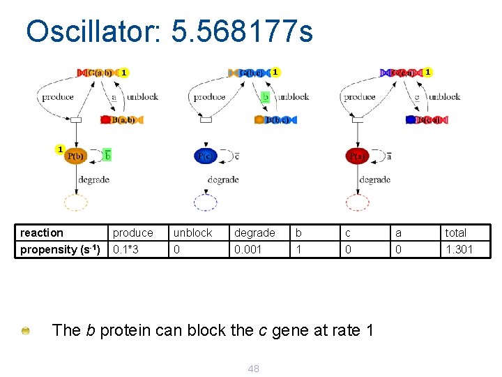Oscillator: 5. 568177 s 1 1 reaction produce unblock degrade b c a total Oscillator: 5. 568177 s 1 1 reaction produce unblock degrade b c a total