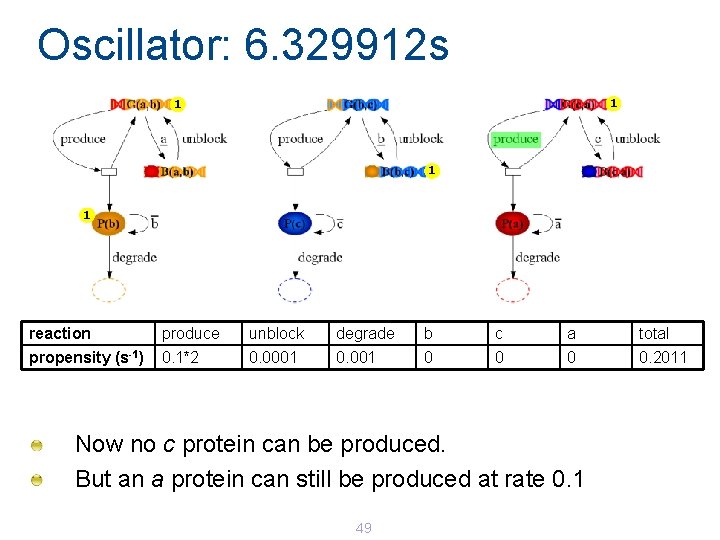 Oscillator: 6. 329912 s 1 1 reaction produce unblock degrade b c a total Oscillator: 6. 329912 s 1 1 reaction produce unblock degrade b c a total