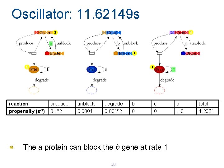 Oscillator: 11. 62149 s 1 1 1 reaction produce unblock degrade b c a Oscillator: 11. 62149 s 1 1 1 reaction produce unblock degrade b c a