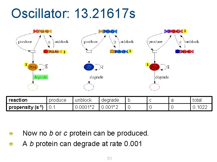Oscillator: 13. 21617 s 1 1 1 reaction produce unblock degrade b c a Oscillator: 13. 21617 s 1 1 1 reaction produce unblock degrade b c a