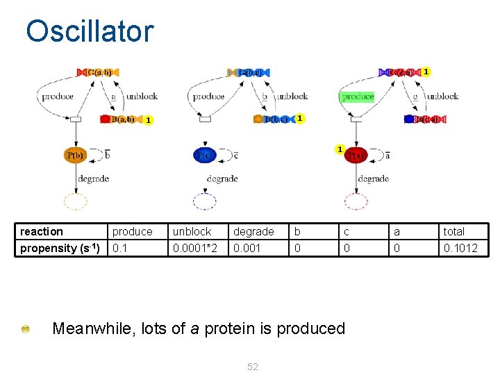 Oscillator 1 1 reaction produce unblock degrade b c a total propensity (s-1) 0. Oscillator 1 1 reaction produce unblock degrade b c a total propensity (s-1) 0.
